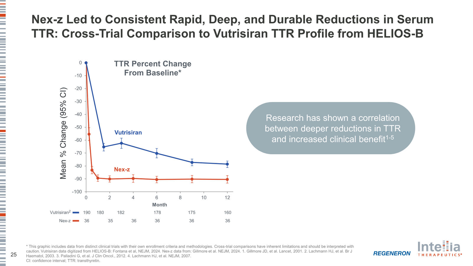 Intellia Therapeutics Corporate Presentation — slide 25 of 37