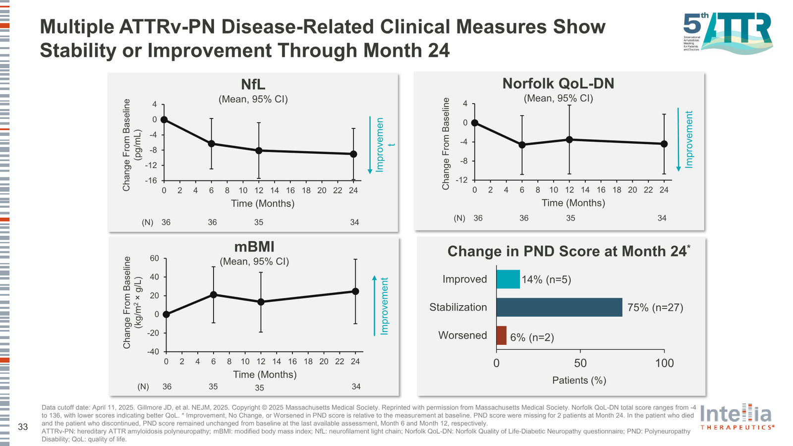 Intellia Therapeutics Corporate Presentation — slide 33 of 37