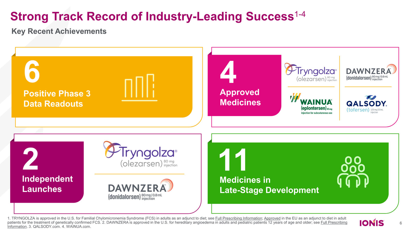 Ionis Corporate Presentation — slide 6 of 52