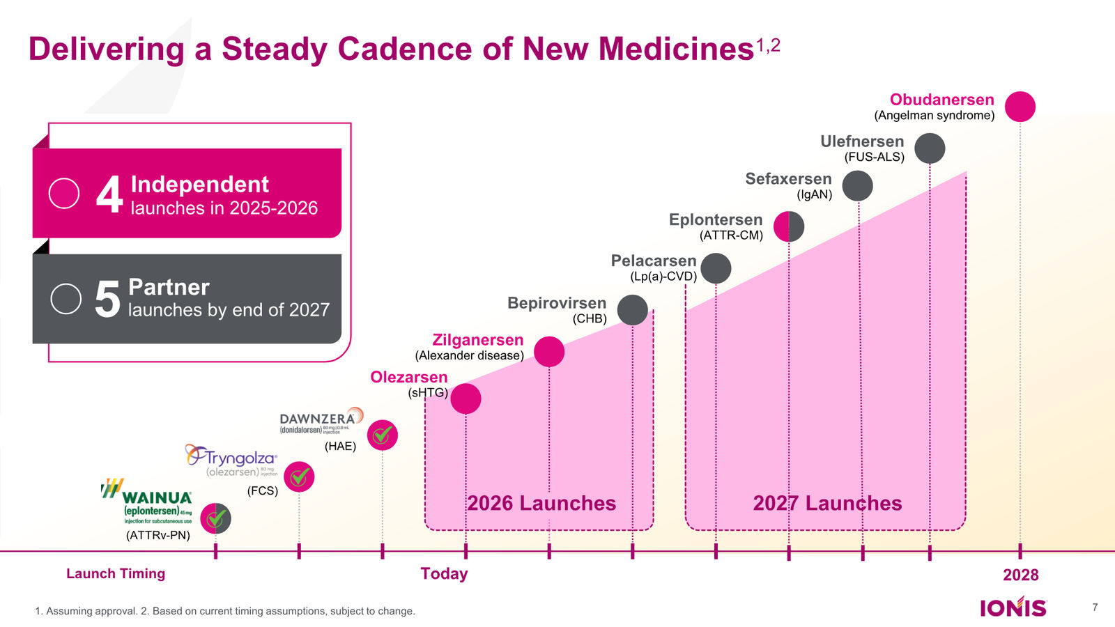 Ionis Corporate Presentation — slide 7 of 52