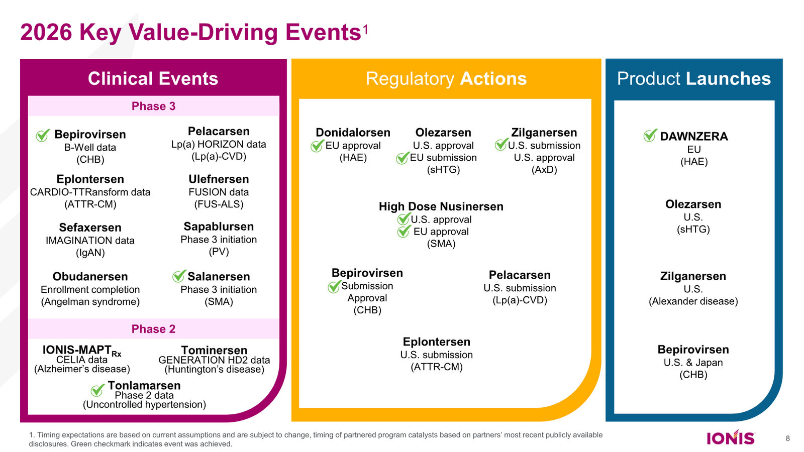 Ionis Corporate Presentation — slide 8 of 52