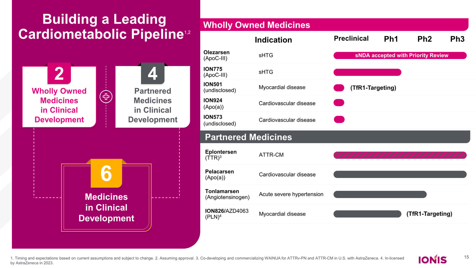 Ionis Corporate Presentation — slide 15 of 52