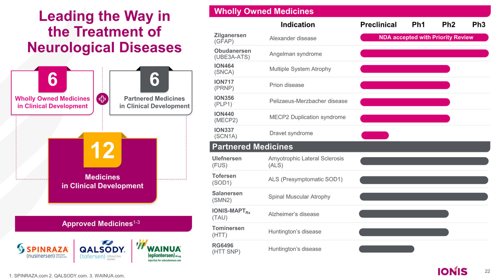 Ionis Corporate Presentation — slide 22 of 52