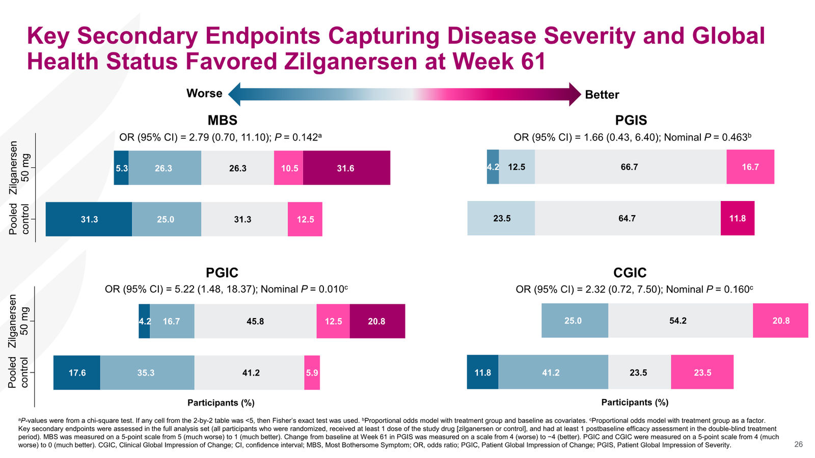 Ionis Corporate Presentation — slide 26 of 52