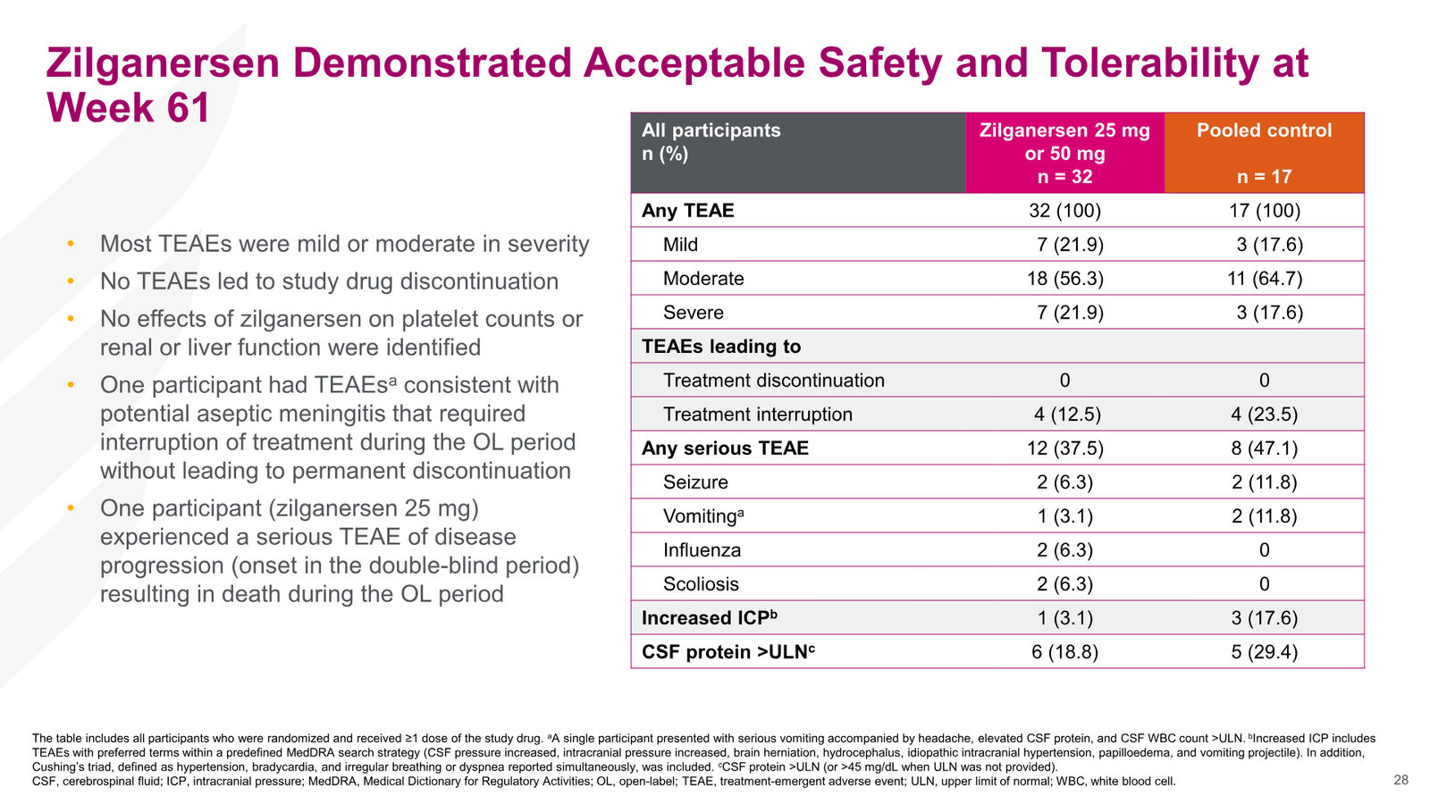 Ionis Corporate Presentation — slide 28 of 52