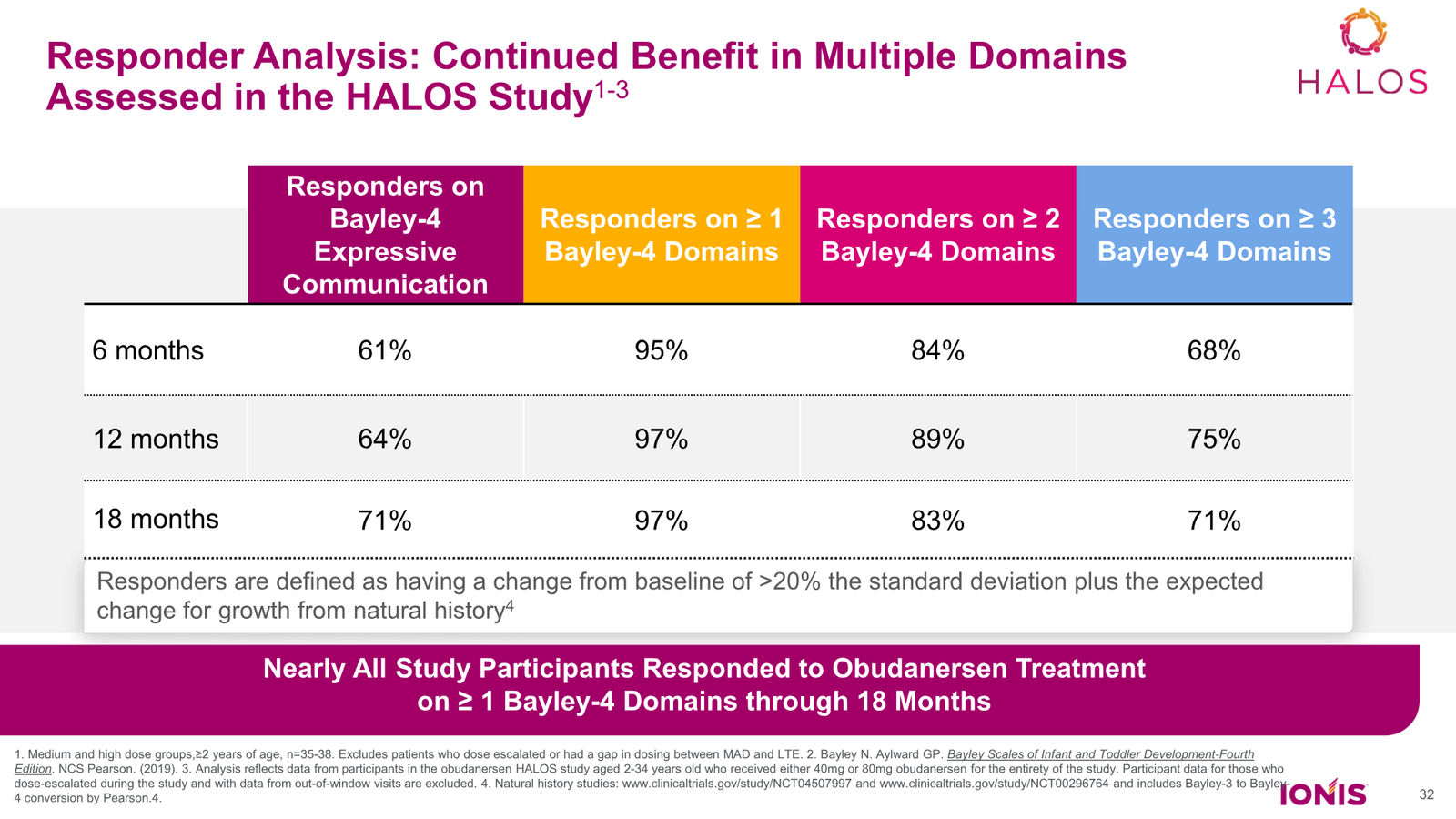 Ionis Corporate Presentation — slide 32 of 52