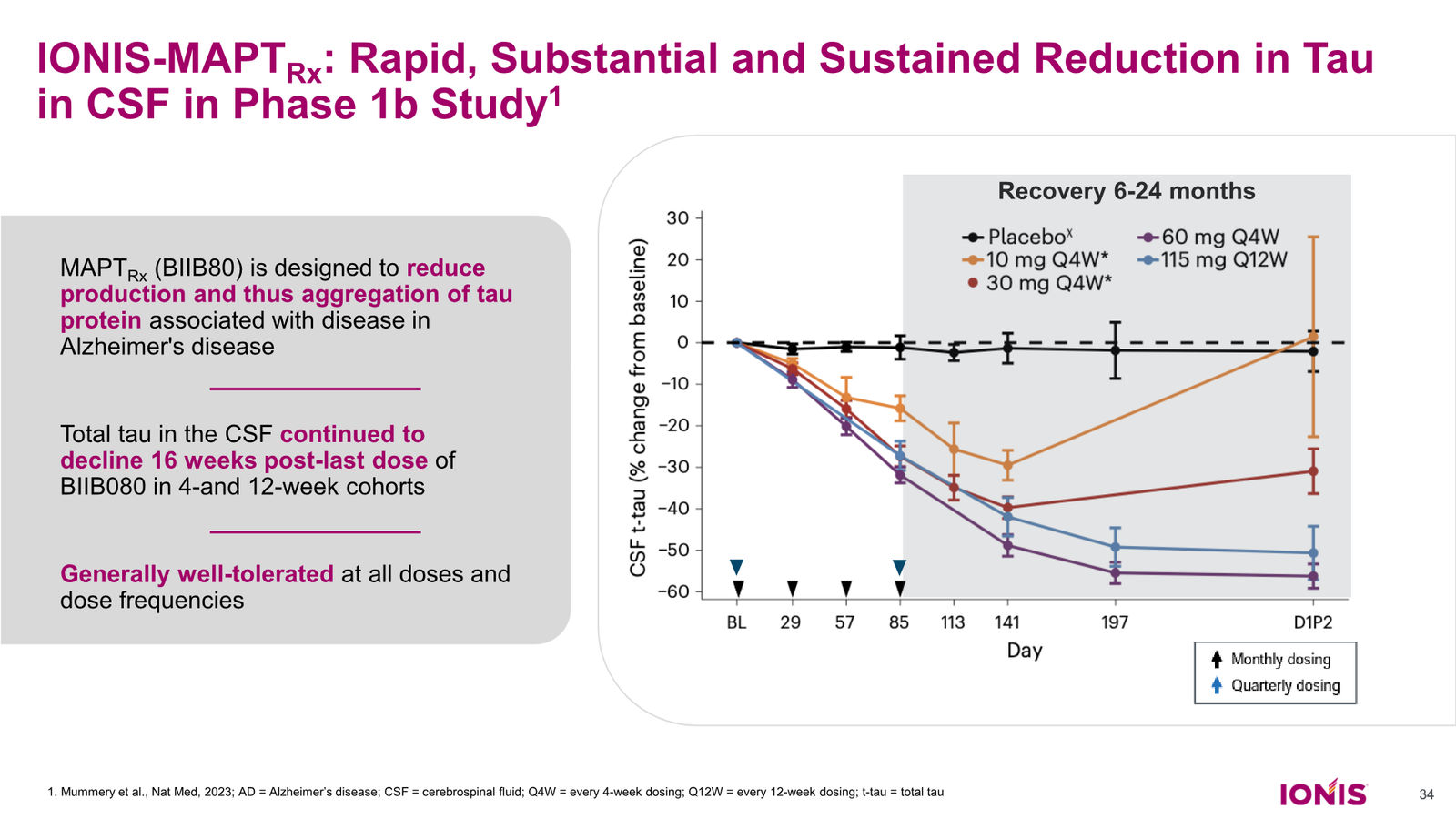 Ionis Corporate Presentation — slide 34 of 52