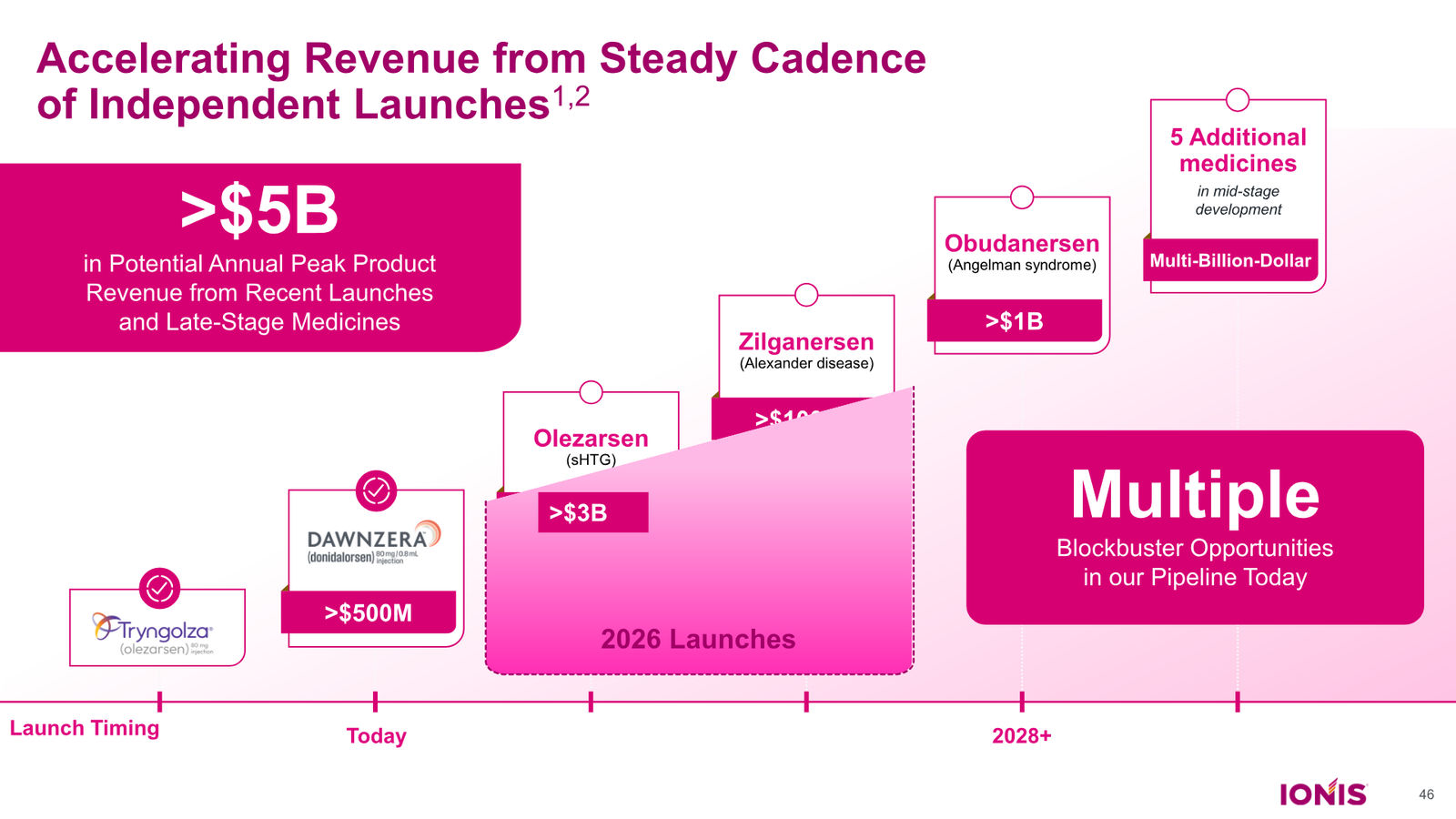 Ionis Corporate Presentation — slide 46 of 52