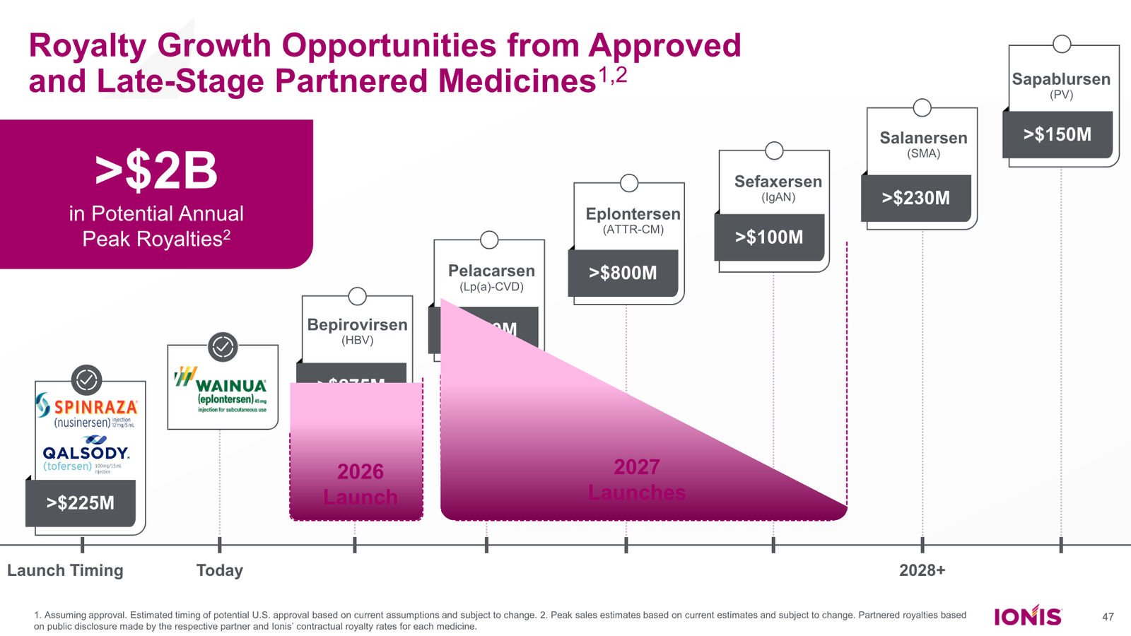 Ionis Corporate Presentation — slide 47 of 52