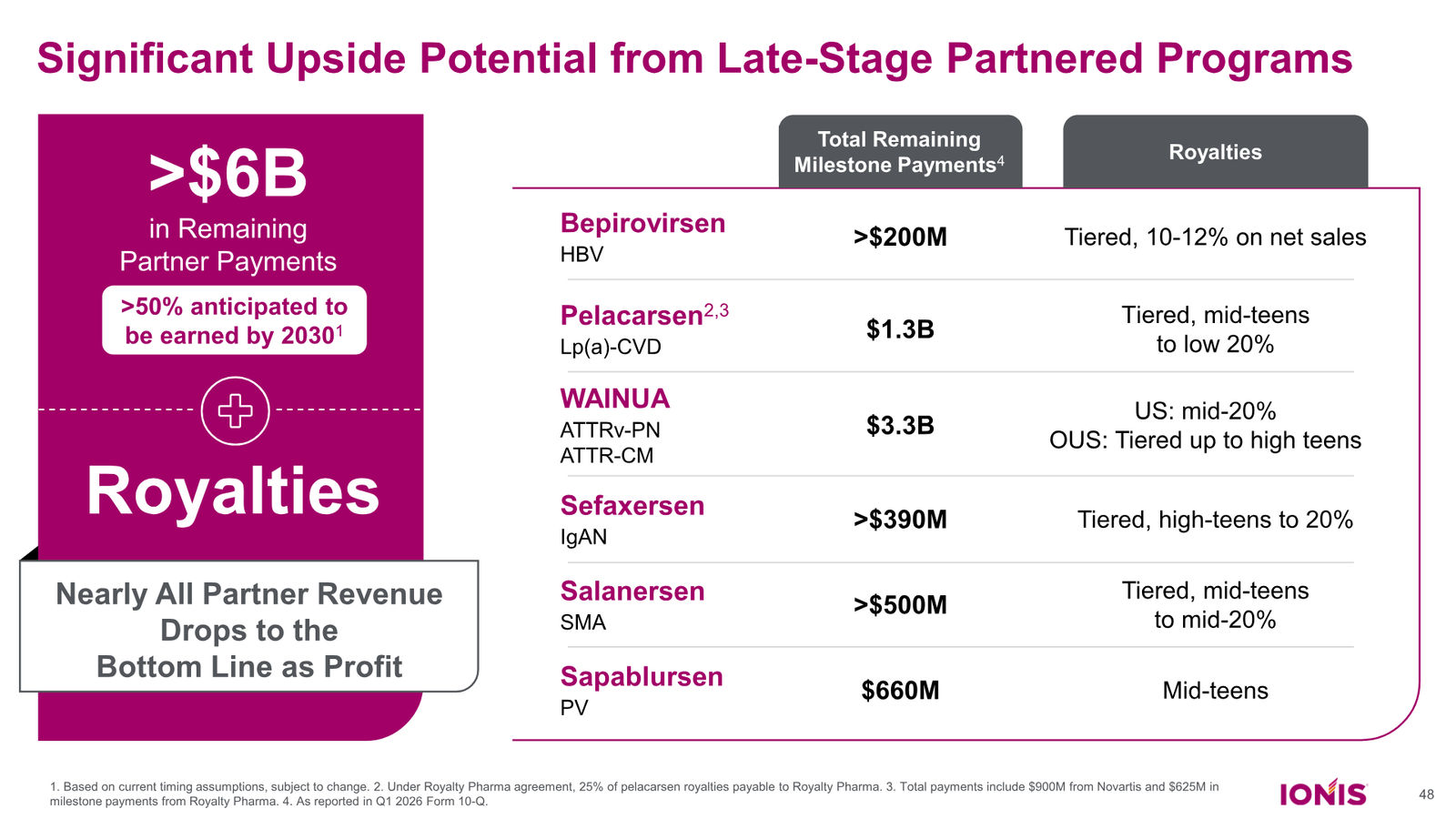 Ionis Corporate Presentation — slide 48 of 52