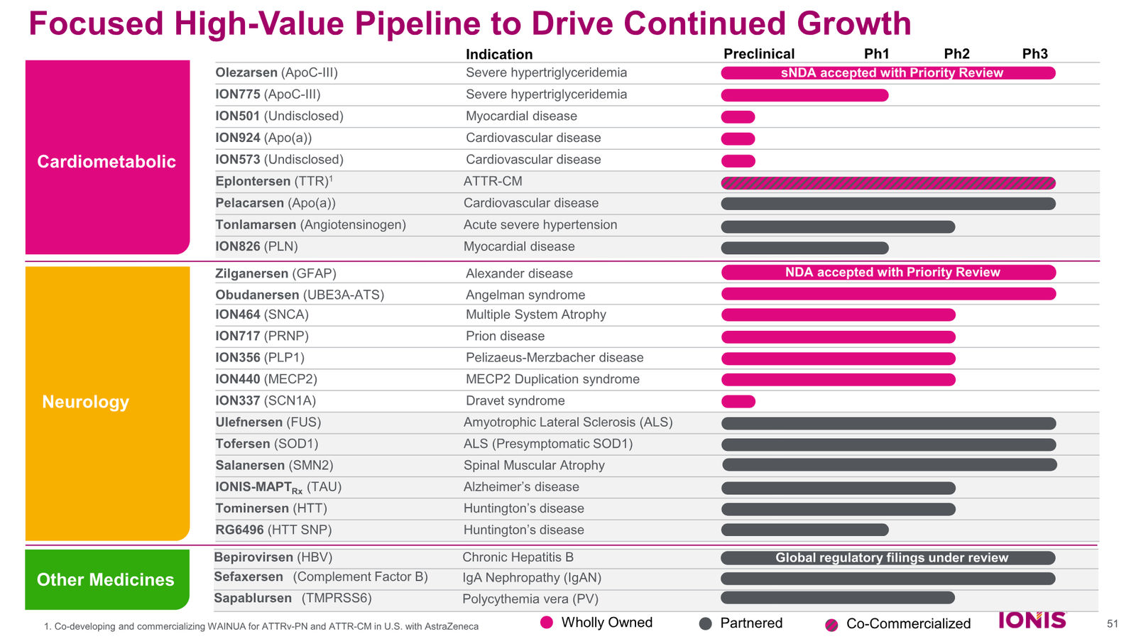 Ionis Corporate Presentation — slide 51 of 52