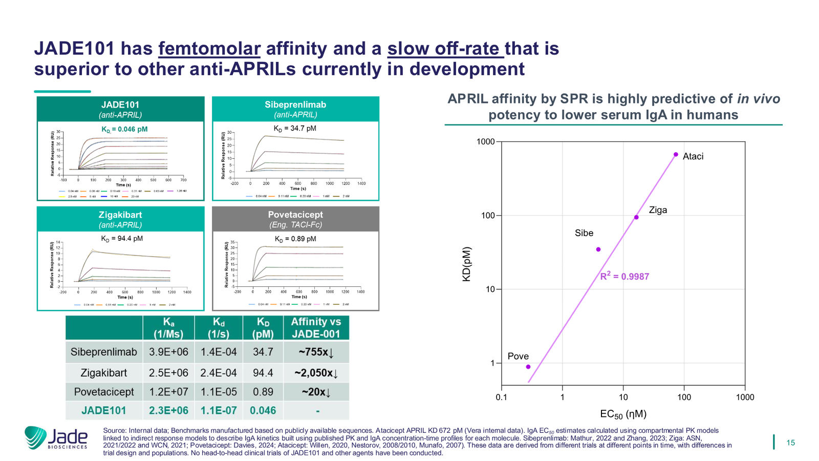 Jade Biosciences Company Presentation — March 2026 — slide 15 of 35