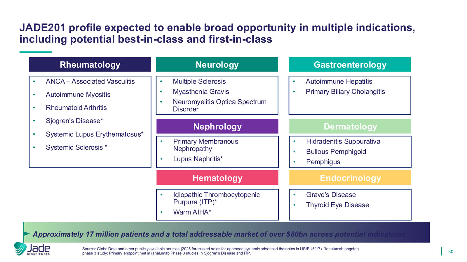 Jade Biosciences Company Presentation — March 2026 — slide 30 of 35