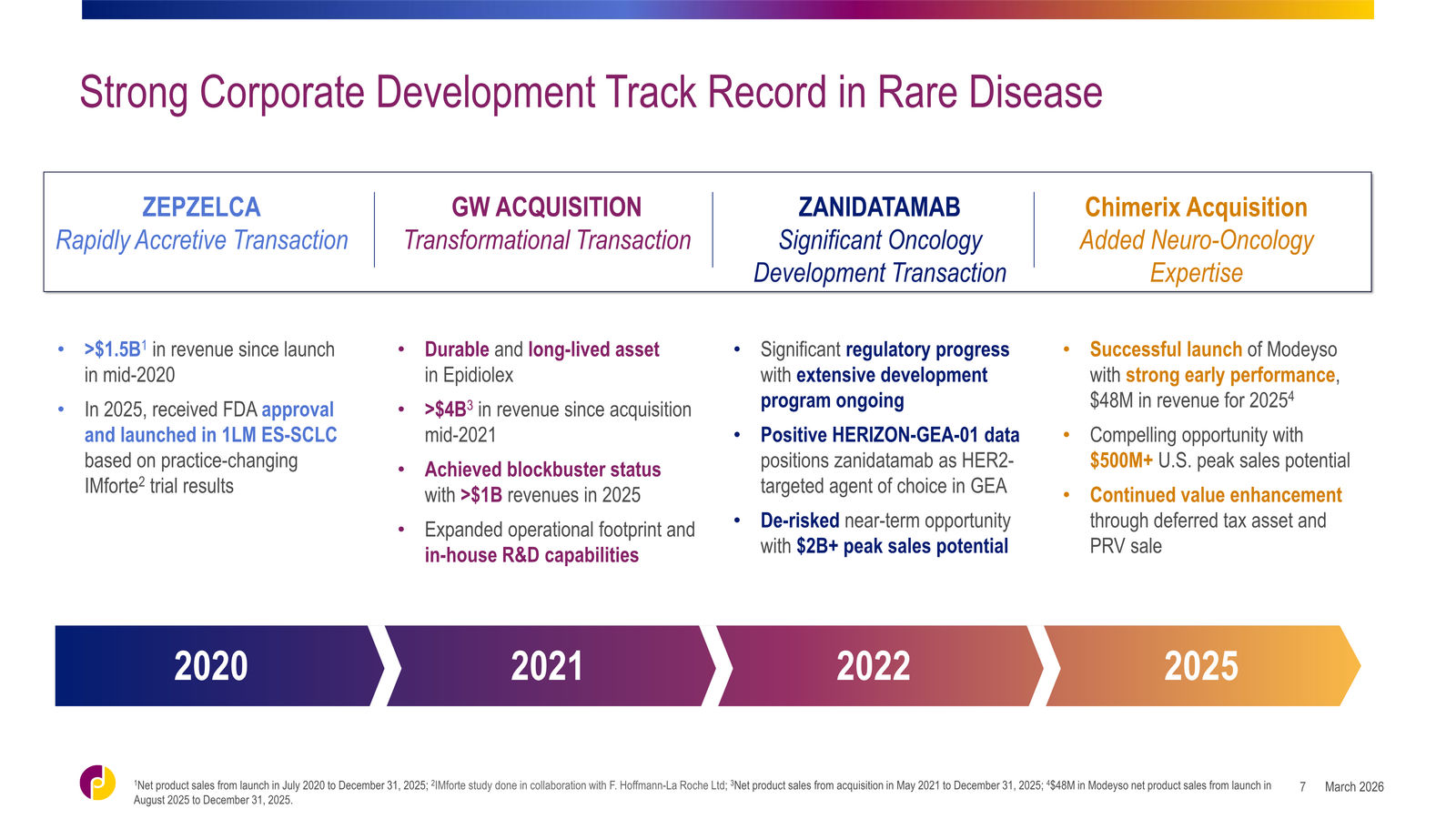 Jazz Pharmaceuticals Corporate Overview — slide 7 of 42