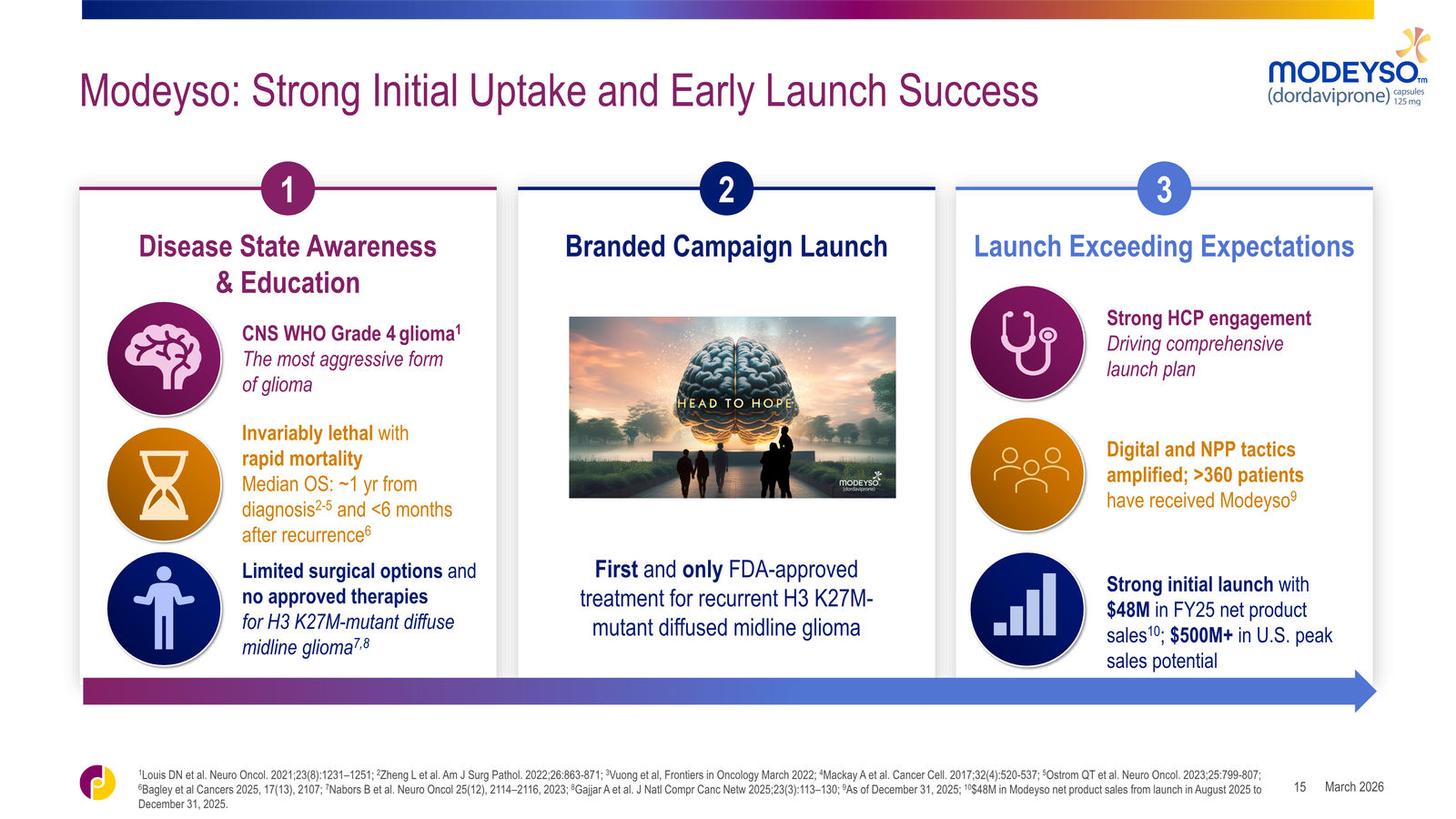 Jazz Pharmaceuticals Corporate Overview — slide 15 of 42