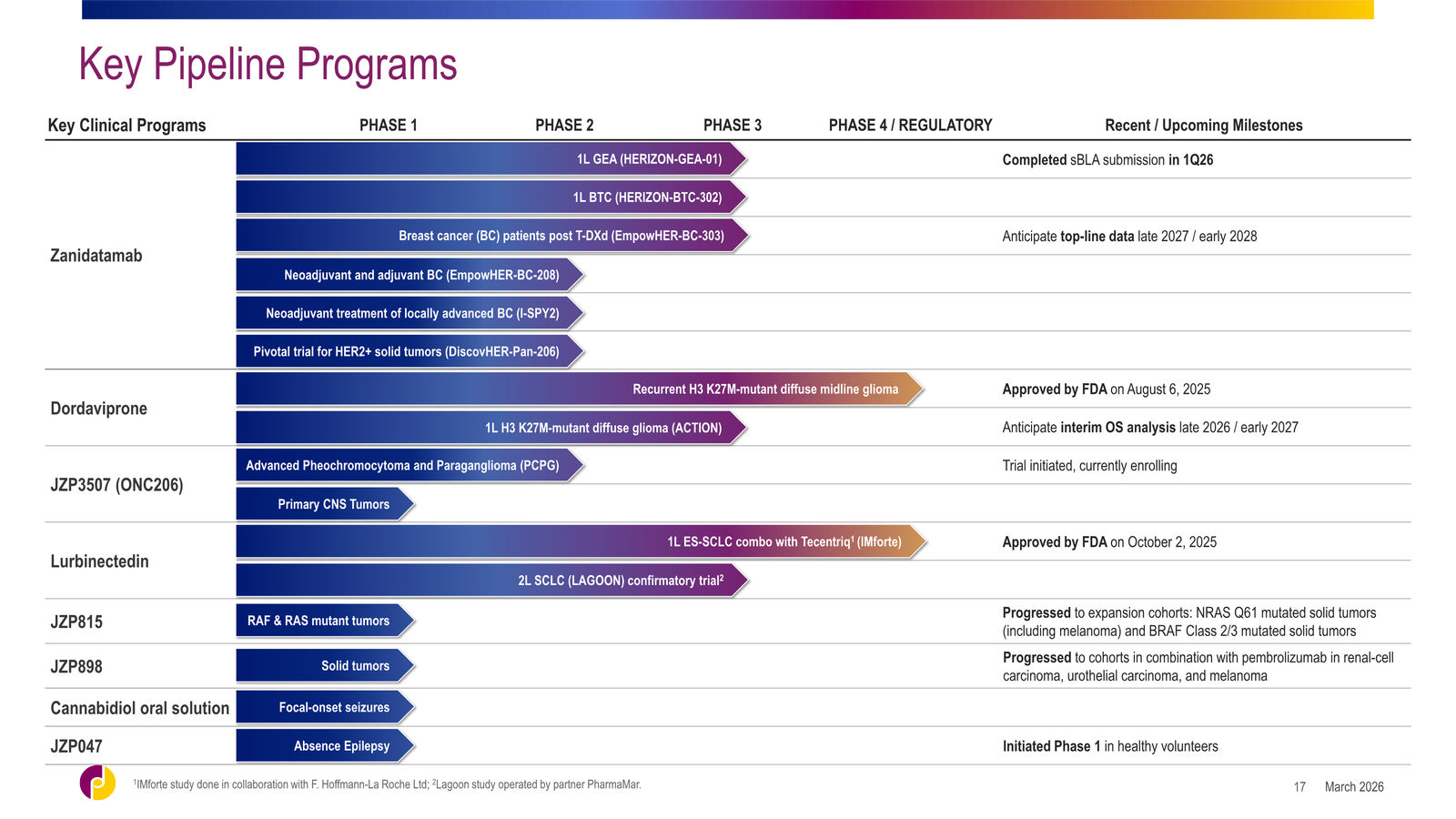 Jazz Pharmaceuticals Corporate Overview — slide 17 of 42