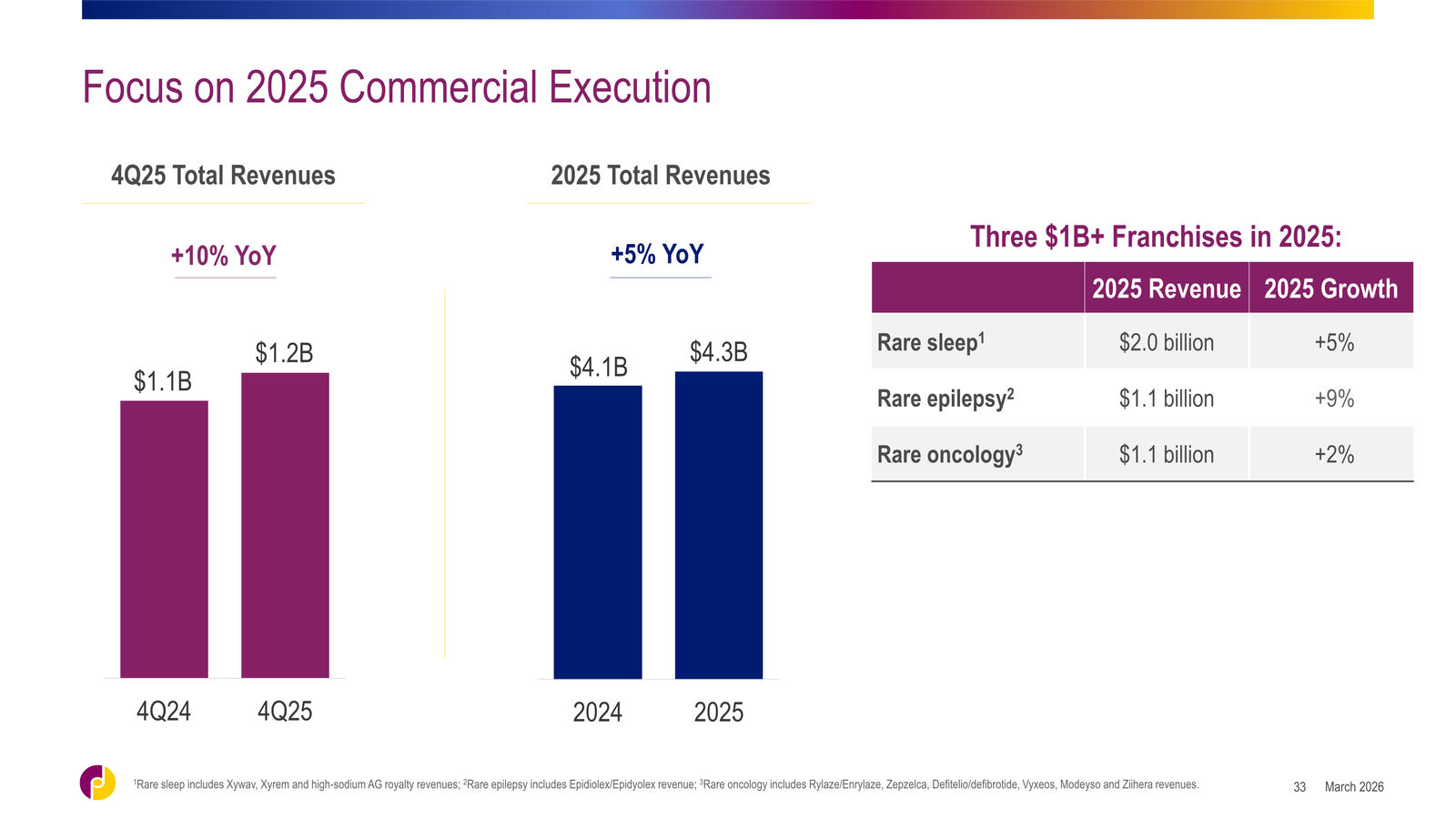 Jazz Pharmaceuticals Corporate Overview — slide 33 of 42