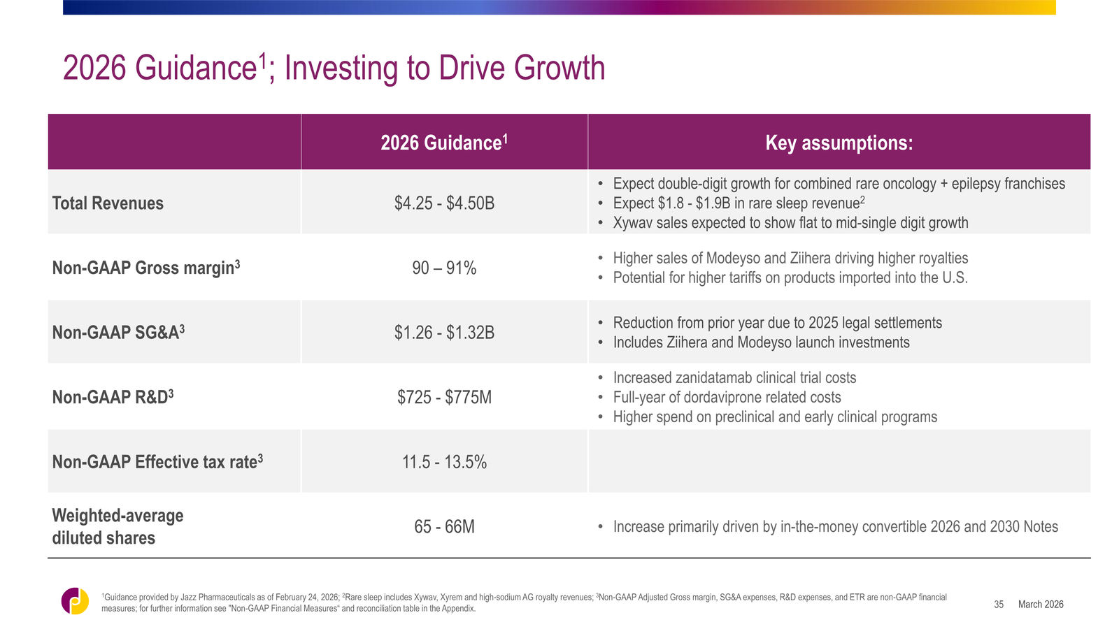 Jazz Pharmaceuticals Corporate Overview — slide 35 of 42