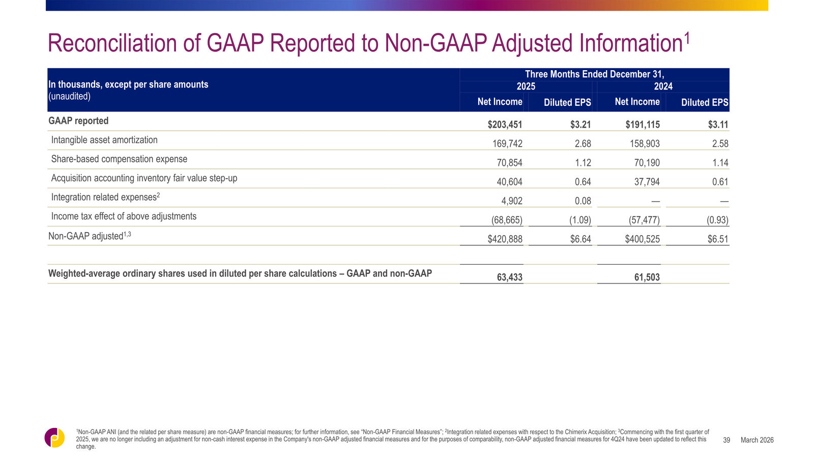 Jazz Pharmaceuticals Corporate Overview — slide 39 of 42