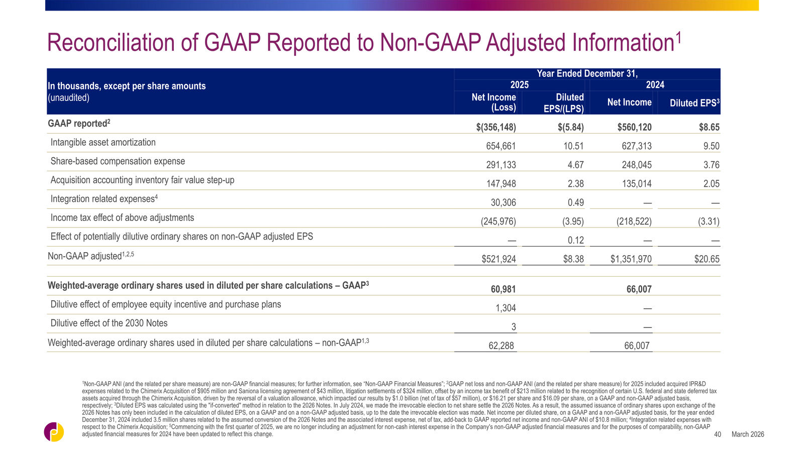Jazz Pharmaceuticals Corporate Overview — slide 40 of 42