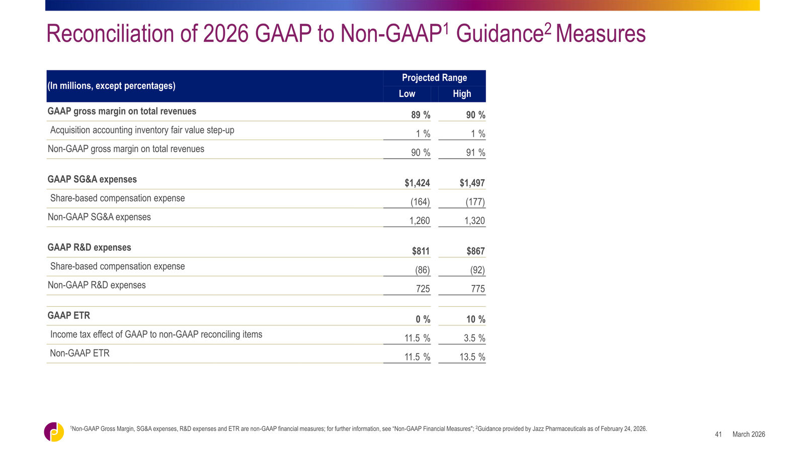 Jazz Pharmaceuticals Corporate Overview — slide 41 of 42