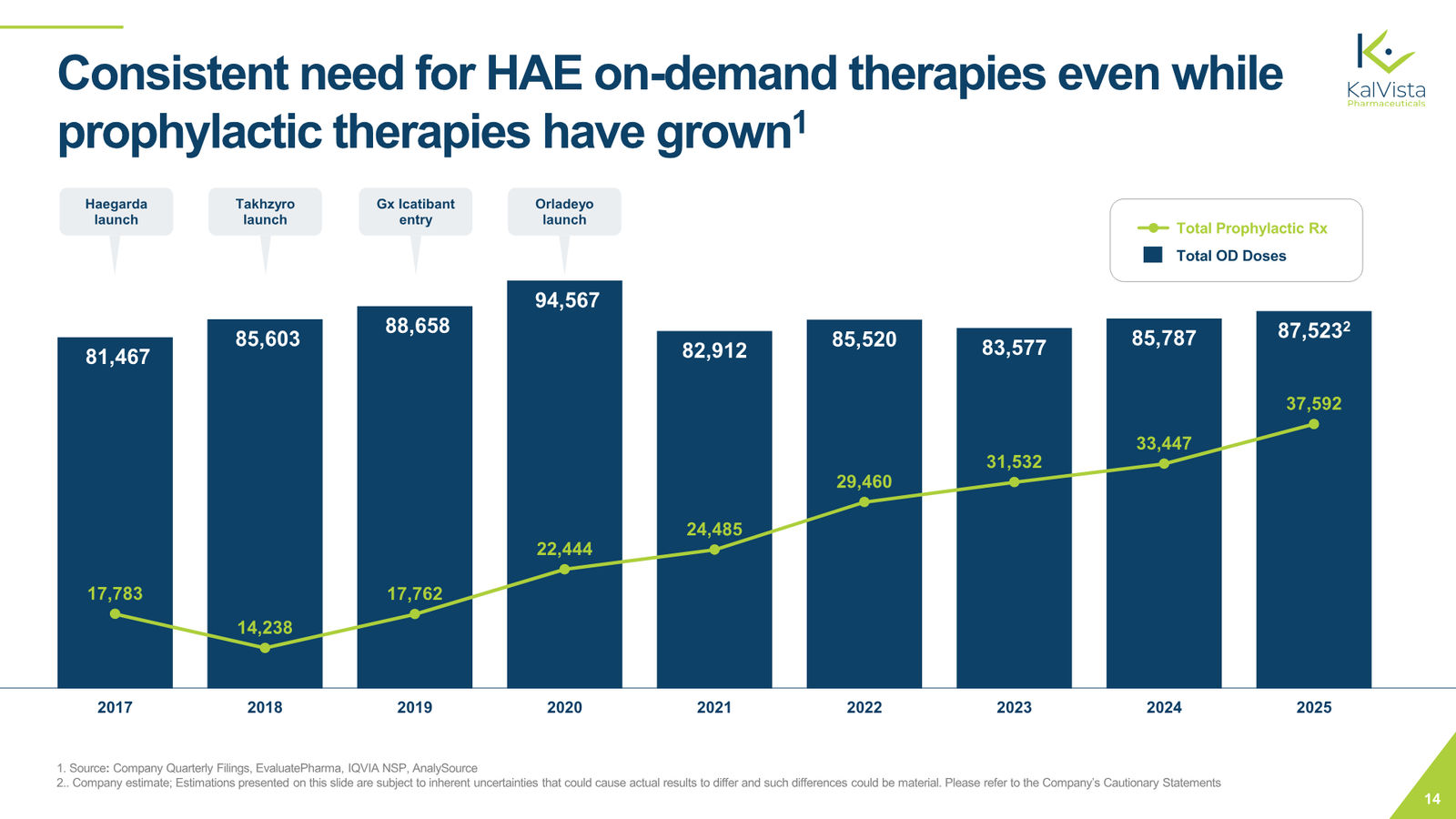 KalVista Corporate Presentation March 2026 — slide 14 of 20