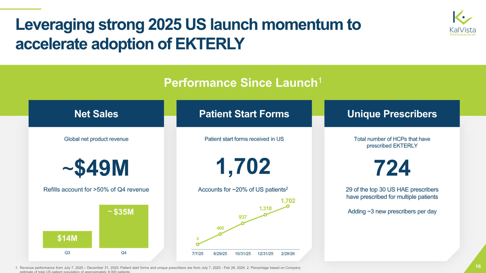KalVista Corporate Presentation March 2026 — slide 16 of 20