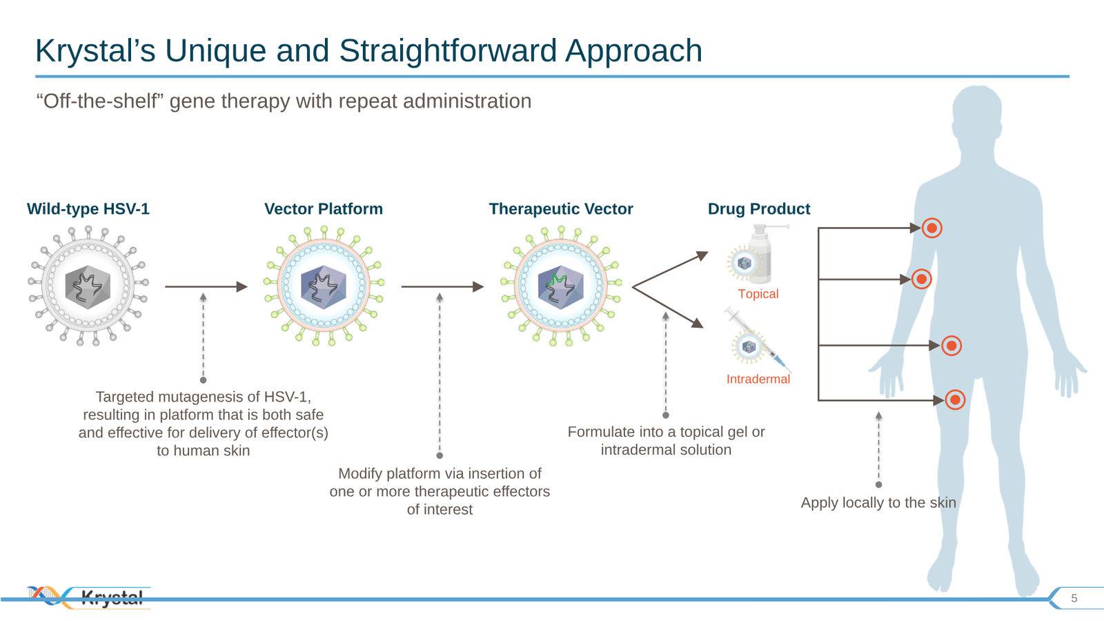 Krystal Biotech Corporate Presentation Q3 2019 — slide 5 of 43