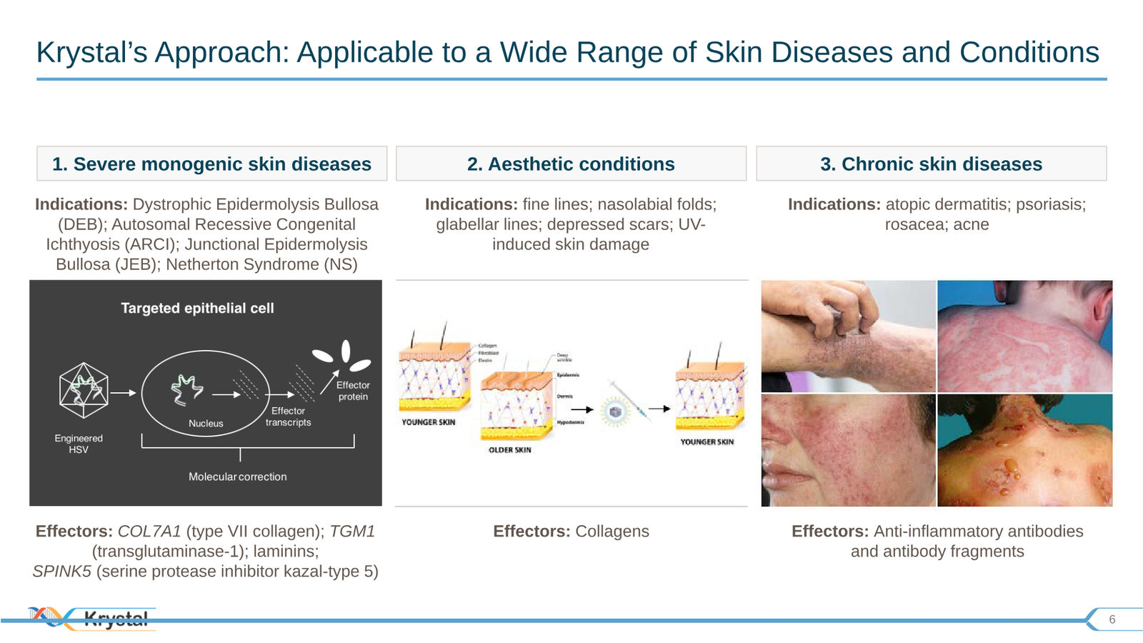 Krystal Biotech Corporate Presentation Q3 2019 — slide 6 of 43