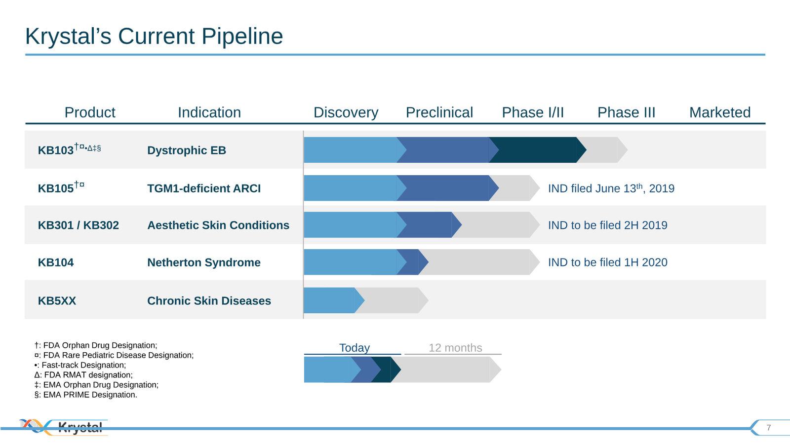 Krystal Biotech Corporate Presentation Q3 2019 — slide 7 of 43