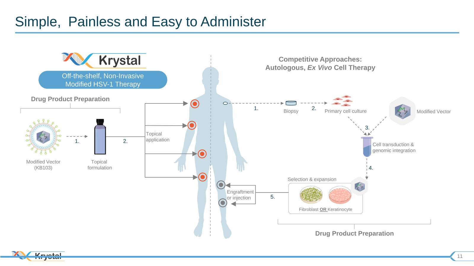 Krystal Biotech Corporate Presentation Q3 2019 — slide 11 of 43