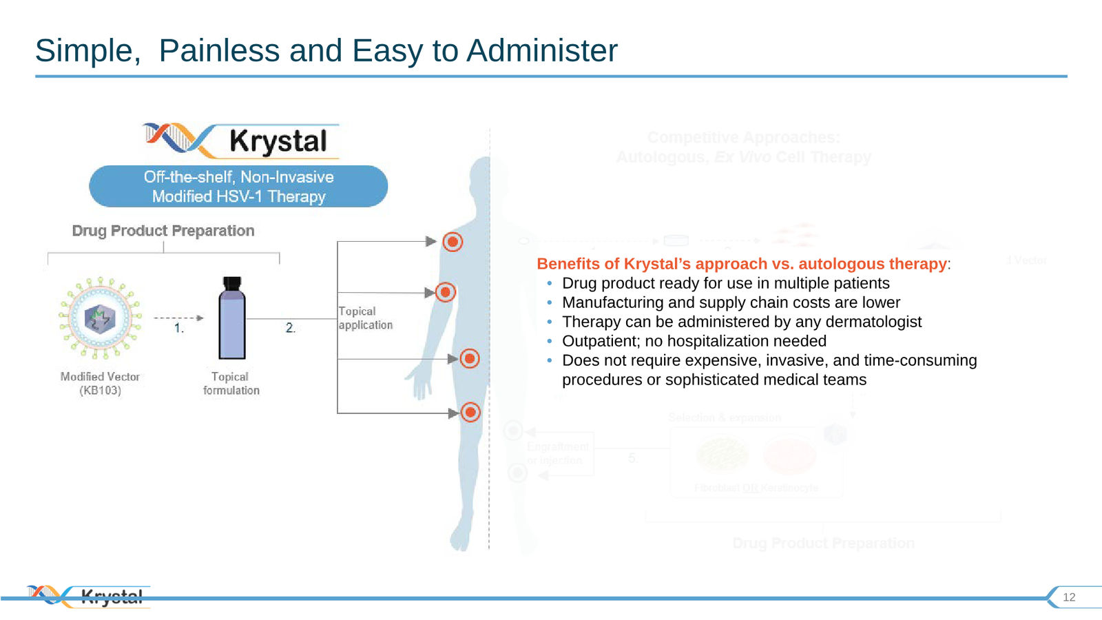 Krystal Biotech Corporate Presentation Q3 2019 — slide 12 of 43