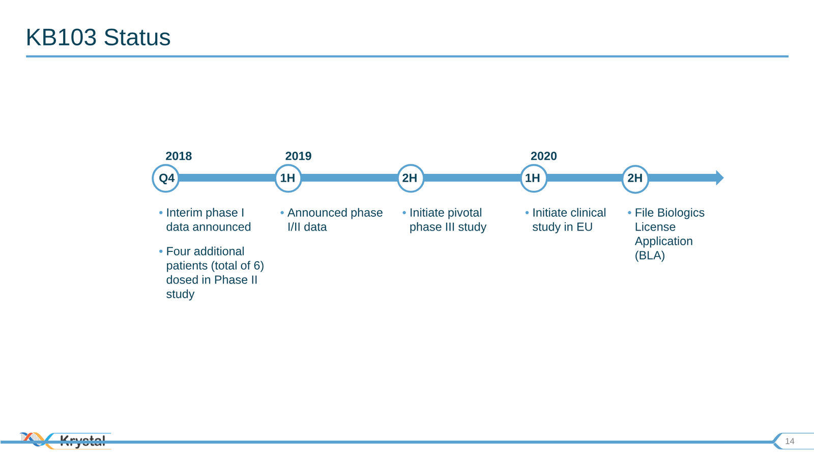 Krystal Biotech Corporate Presentation Q3 2019 — slide 14 of 43