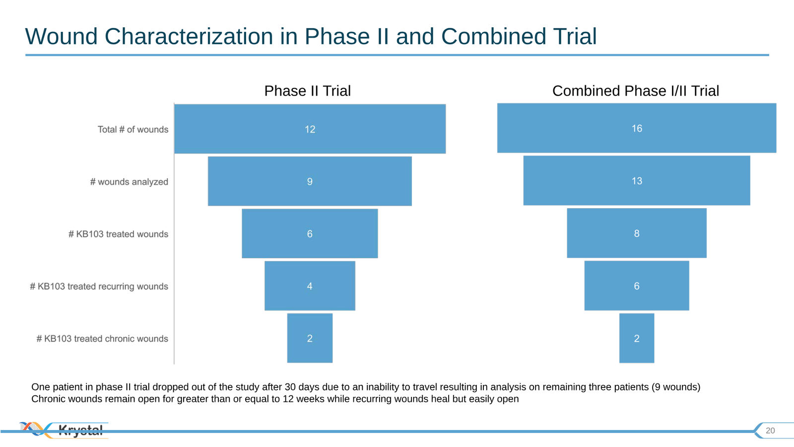 Krystal Biotech Corporate Presentation Q3 2019 — slide 20 of 43