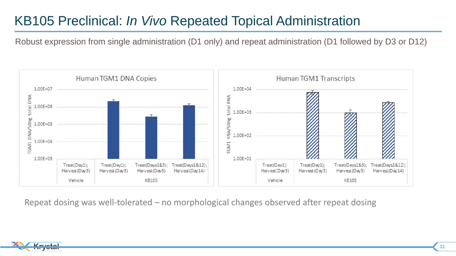 Krystal Biotech Corporate Presentation Q3 2019 — slide 31 of 43