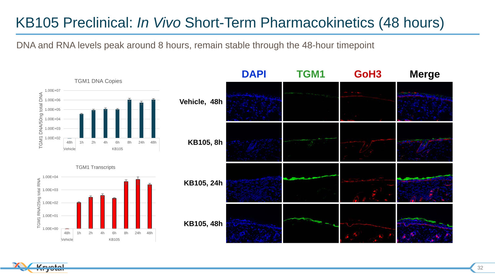 Krystal Biotech Corporate Presentation Q3 2019 — slide 32 of 43