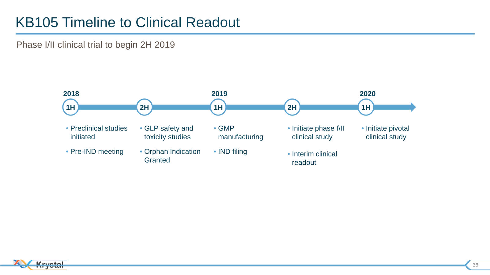 Krystal Biotech Corporate Presentation Q3 2019 — slide 36 of 43