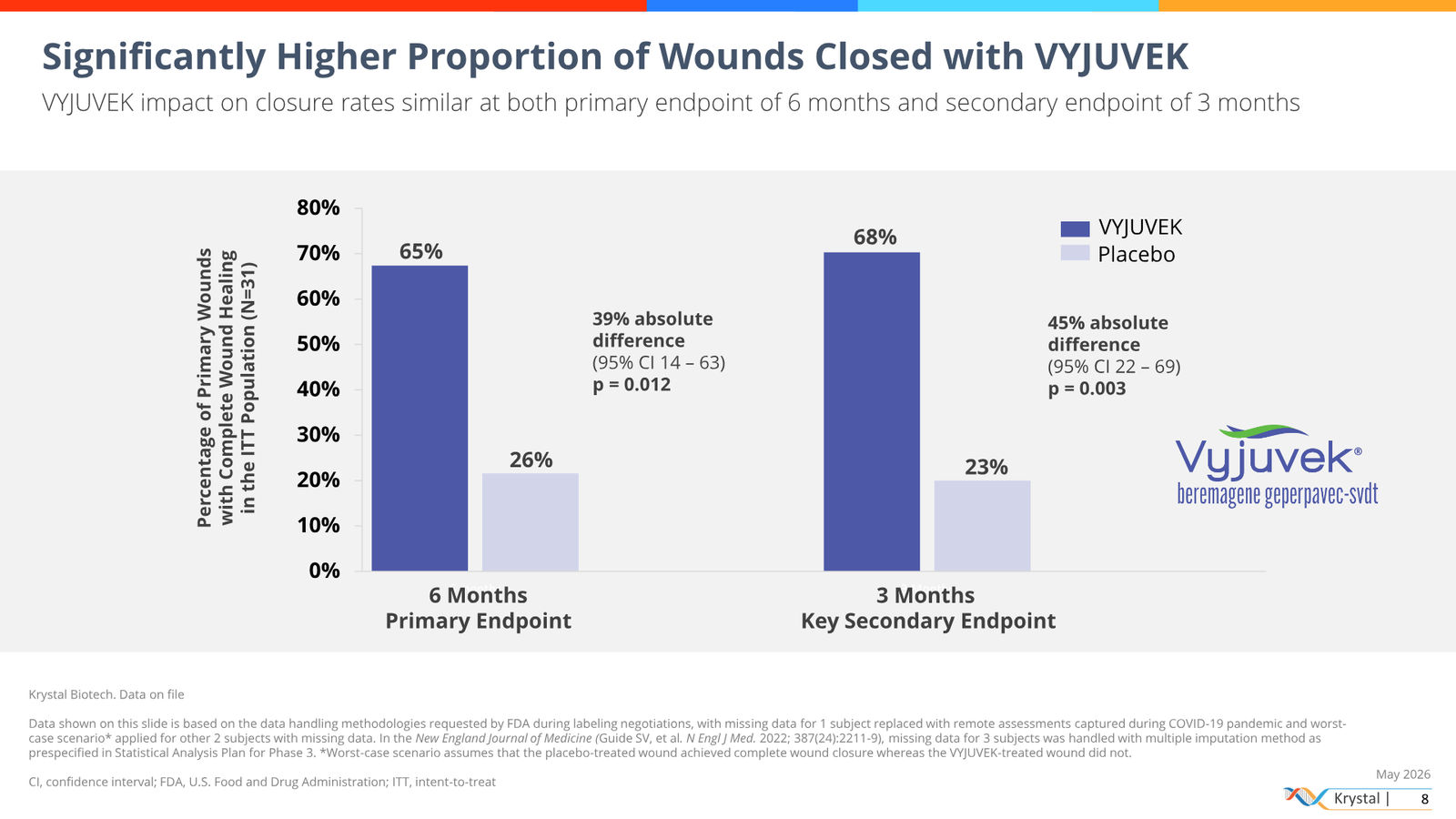 Krystal Biotech Corporate Presentation May 2026 — slide 8 of 51