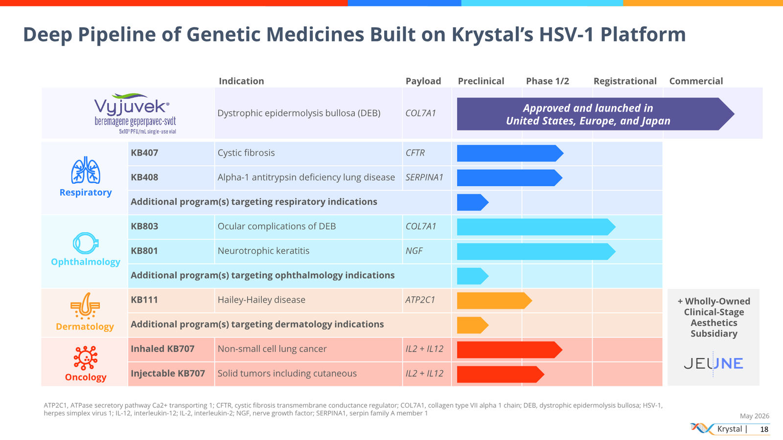 Krystal Biotech Corporate Presentation May 2026 — slide 18 of 51