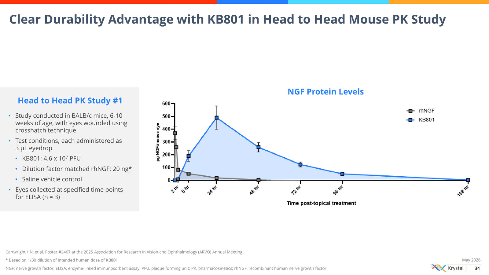 Krystal Biotech Corporate Presentation May 2026 — slide 34 of 51