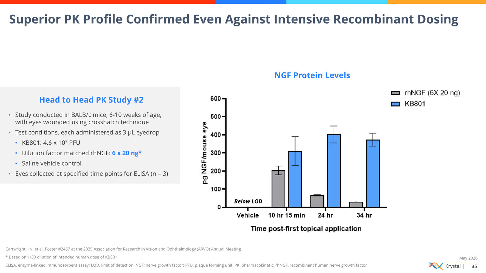 Krystal Biotech Corporate Presentation May 2026 — slide 35 of 51
