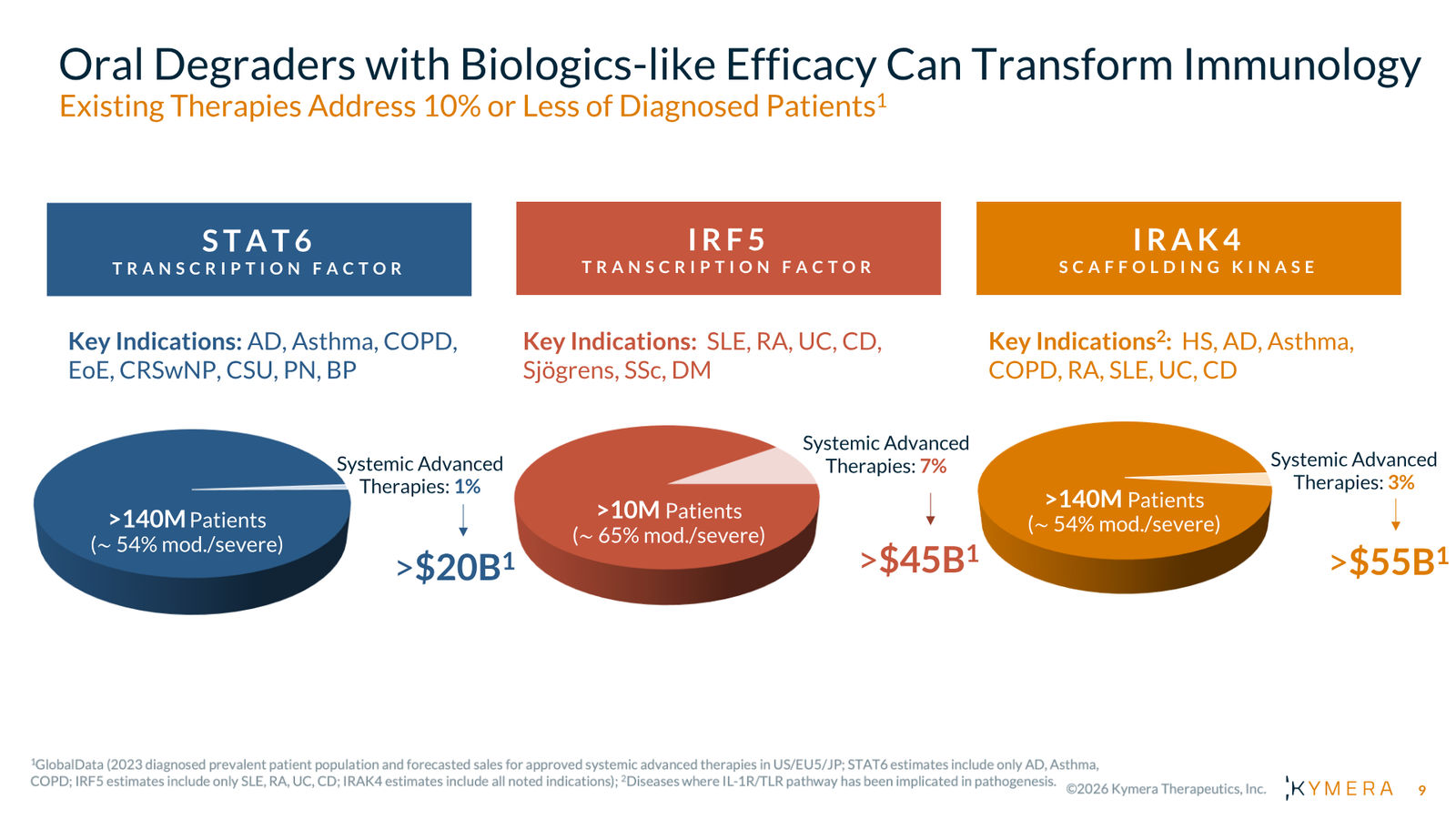 Kymera Therapeutics Corporate Presentation — February 2026 — slide 9 of 71