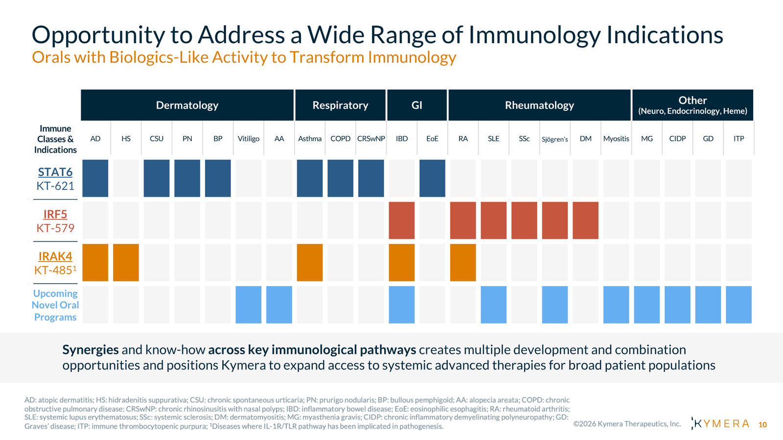 Kymera Therapeutics Corporate Presentation — February 2026 — slide 10 of 71