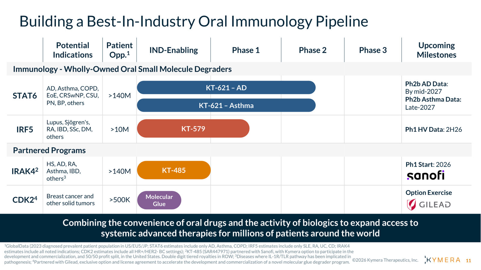 Kymera Therapeutics Corporate Presentation — February 2026 — slide 11 of 71