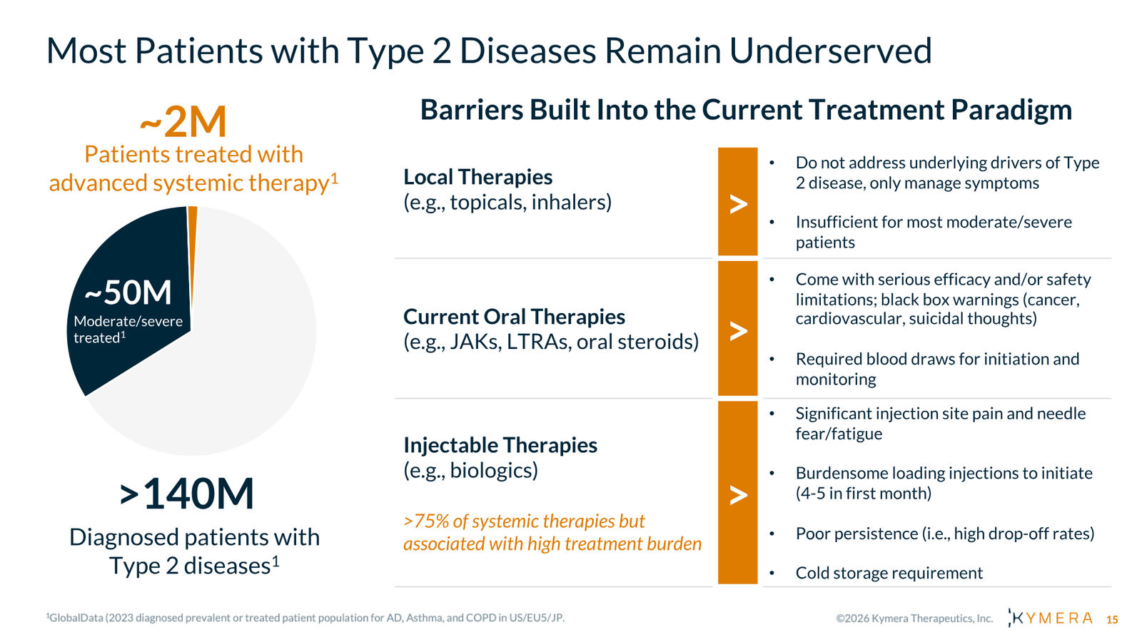 Kymera Therapeutics Corporate Presentation — February 2026 — slide 15 of 71