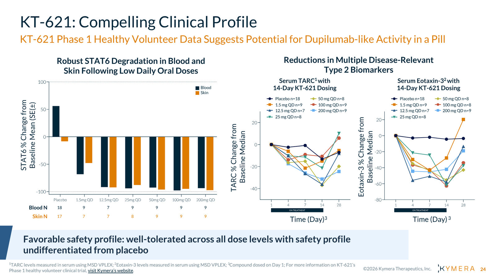 Kymera Therapeutics Corporate Presentation — February 2026 — slide 24 of 71