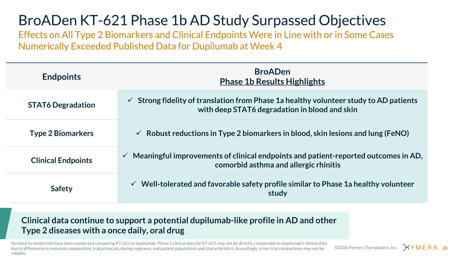 Kymera Therapeutics Corporate Presentation — February 2026 — slide 25 of 71