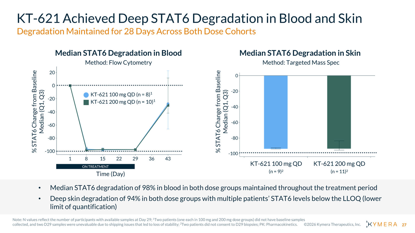 Kymera Therapeutics Corporate Presentation — February 2026 — slide 27 of 71