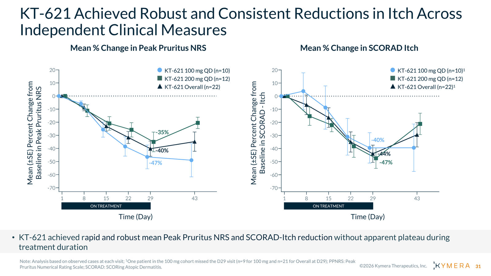 Kymera Therapeutics Corporate Presentation — February 2026 — slide 31 of 71