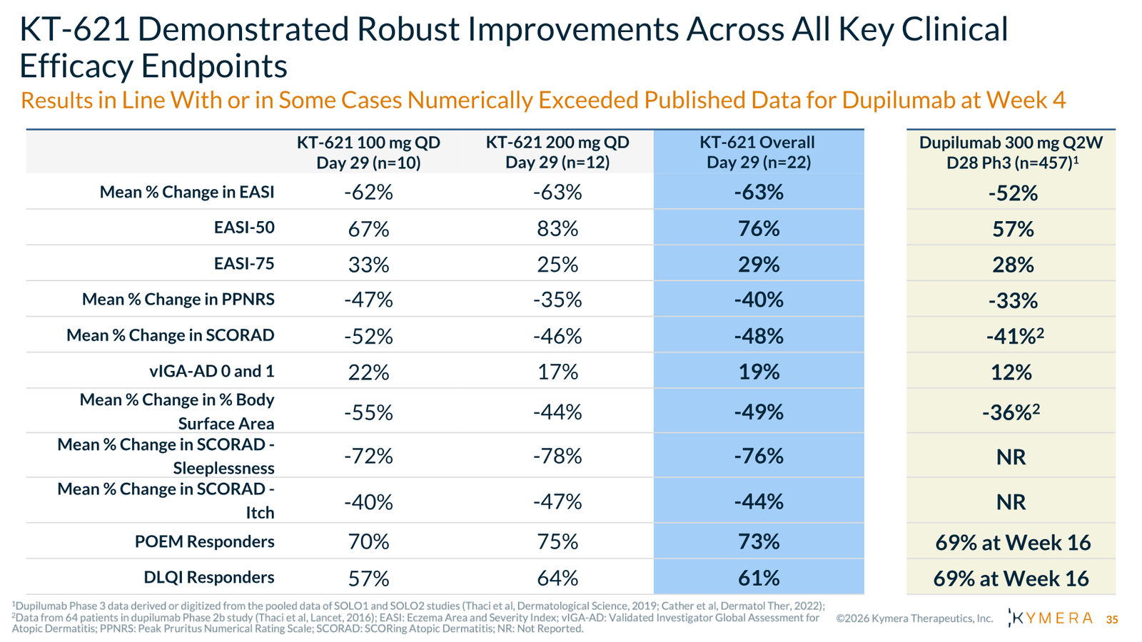 Kymera Therapeutics Corporate Presentation — February 2026 — slide 35 of 71